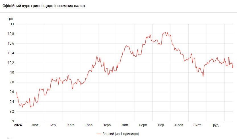 НБУ повысил курс польского злотого к гривне