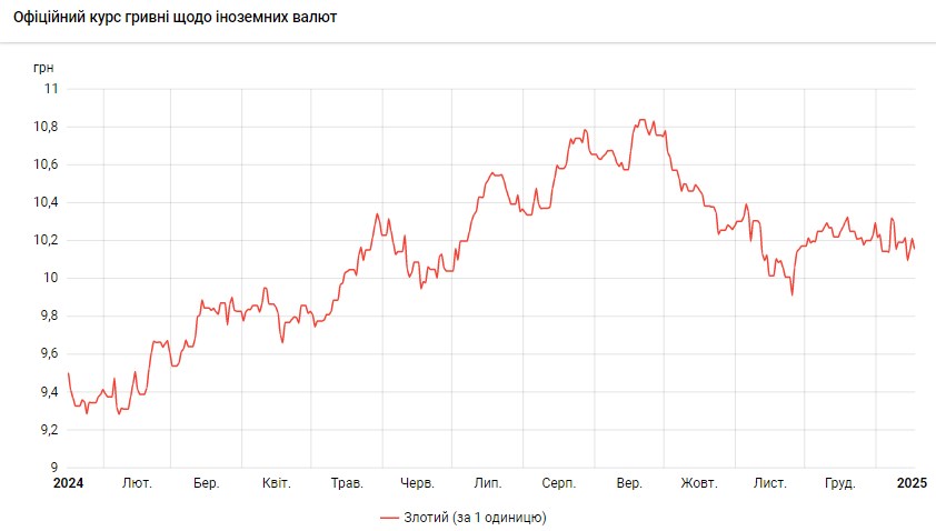НБУ знизив курс польського злотого до гривні