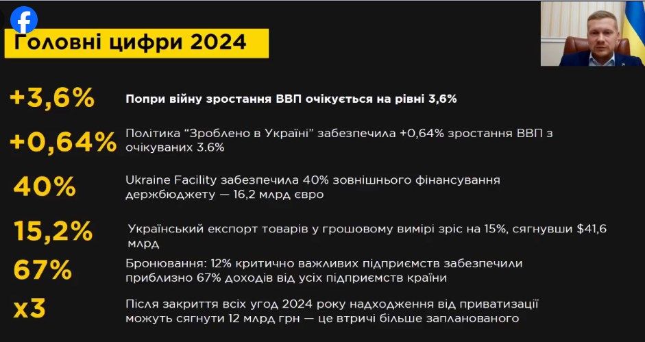 Україна під час війни вийшла на рекордний ВВП на душу населення, - Мінекономіки