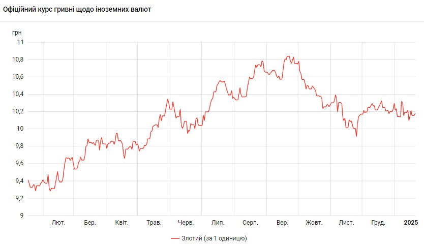 НБУ підвищив курс польського злотого до гривні