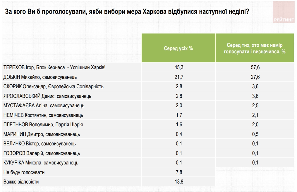 Хто може стати мером Харкова: рейтинг кандидатів