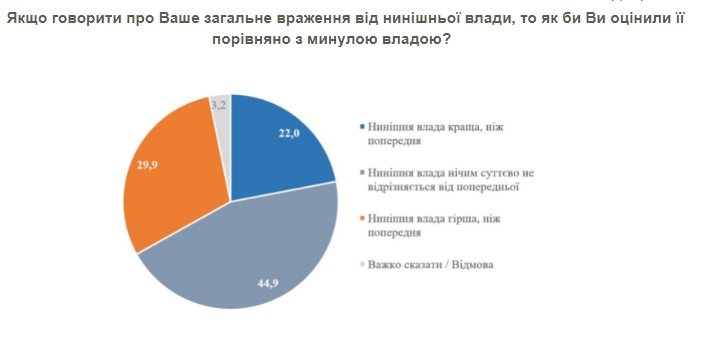 Українці порівняли теперішню владу з попередньою