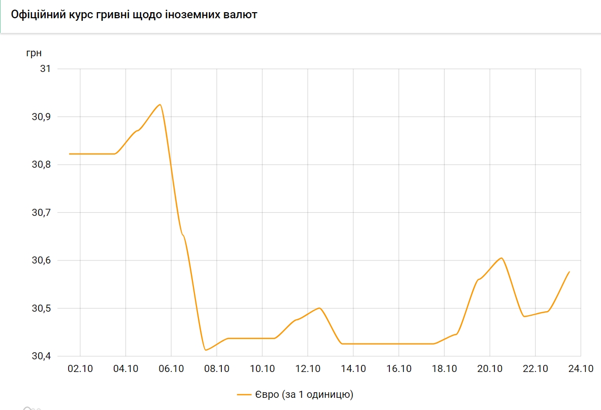 Курс євро зростає другий день поспіль