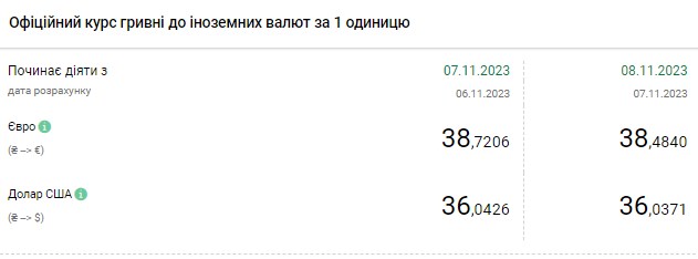 Долар знову подешевшав: НБУ знизив офіційний курс