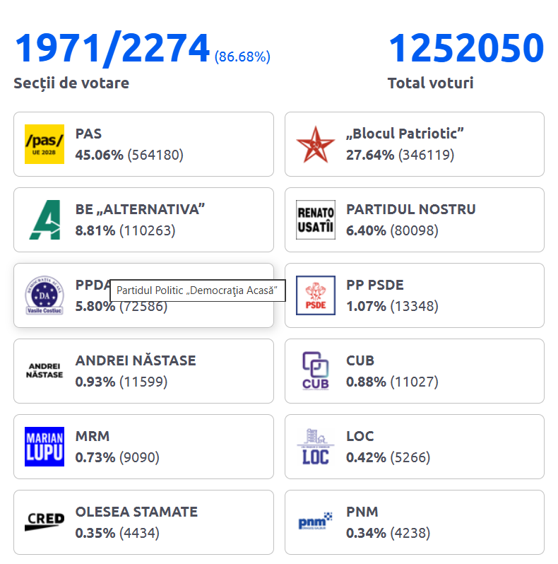 Перші результати виборів у Молдові: хто вибився в лідери