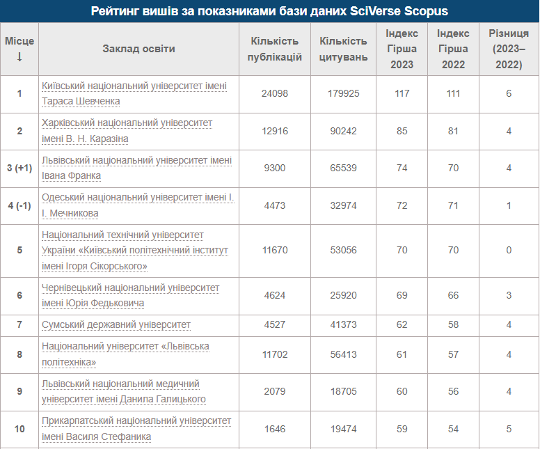 Випускникам на замітку. Названо найкращі університети України