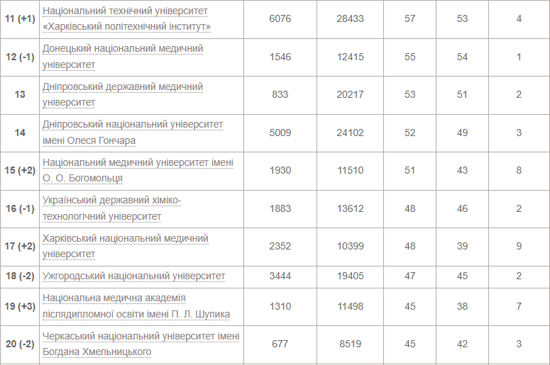 Випускникам на замітку. Названо найкращі університети України