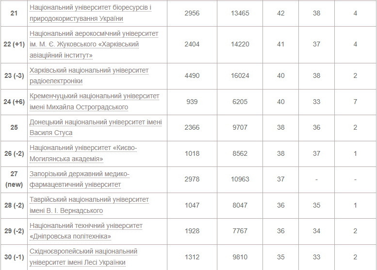 Випускникам на замітку. Названо найкращі університети України