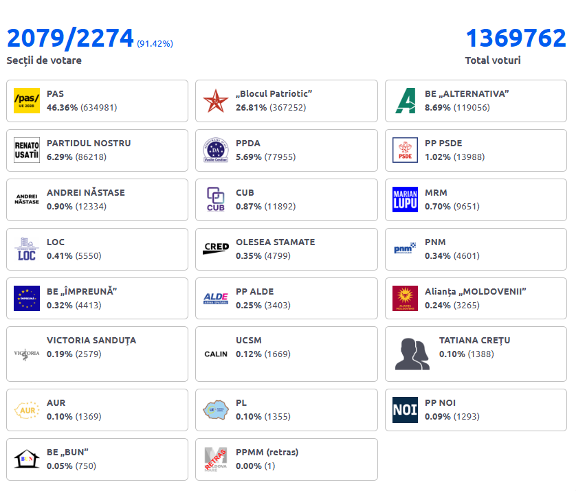 На парламентських виборах у Молдові лідирує партія Санду: оброблено 90% бюлетенів