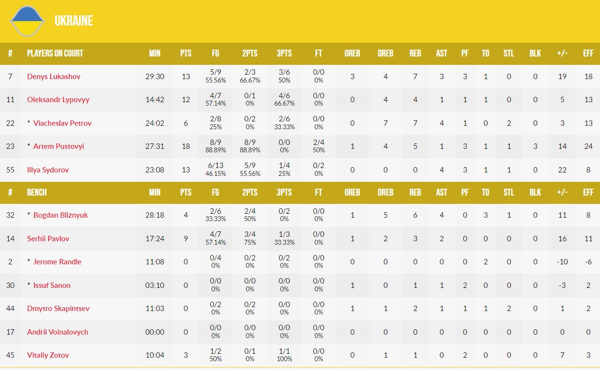 Україна здобула першу перемогу у відборі на баскетбольний ЧС-2023