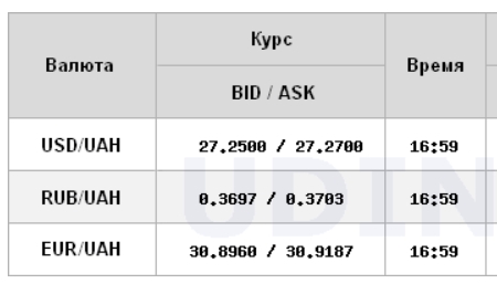 Курс доллара перешел к снижению на межбанке