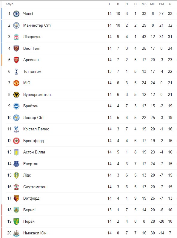 Курьез, история Роналду и камбэк. "МЮ" переиграл "Арсенал" в матче с пятью голами