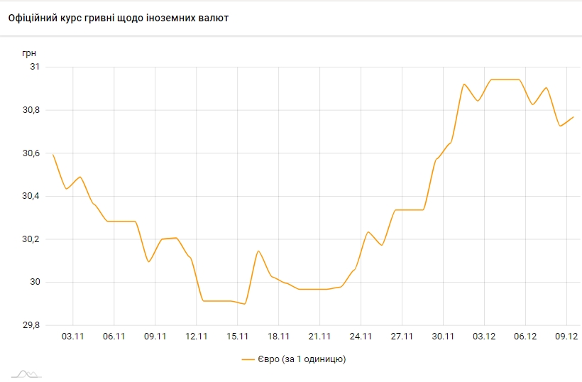 Евро снова дорожает. НБУ установил курс на 9 декабря