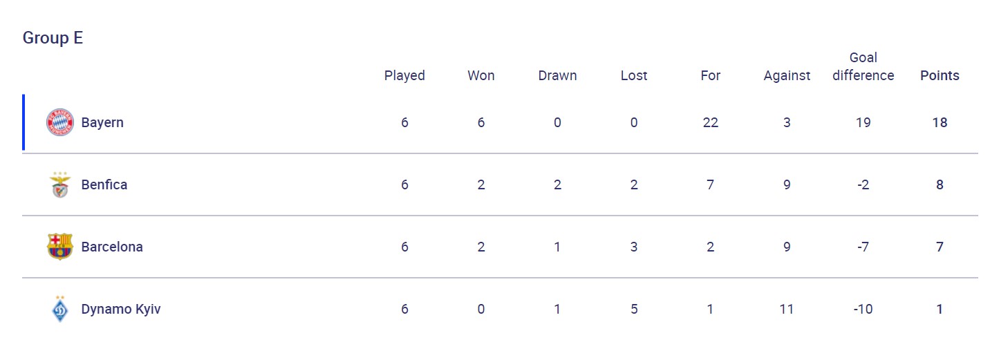 "Бенфіка" обіграла "Динамо" і вибила "Барселону" з ЛЧ