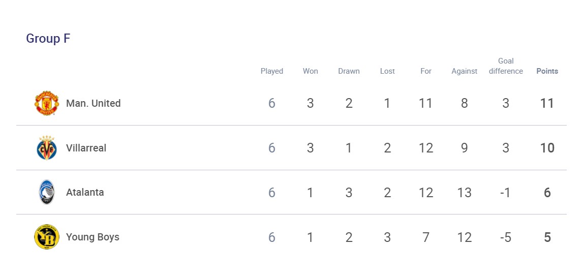 "Аталанта" и "Вильяреал" разыграли последнюю путевку в плей-офф ЛЧ: кто прошел дальше