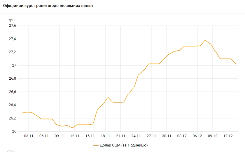 Курс долара впав до 27 гривень