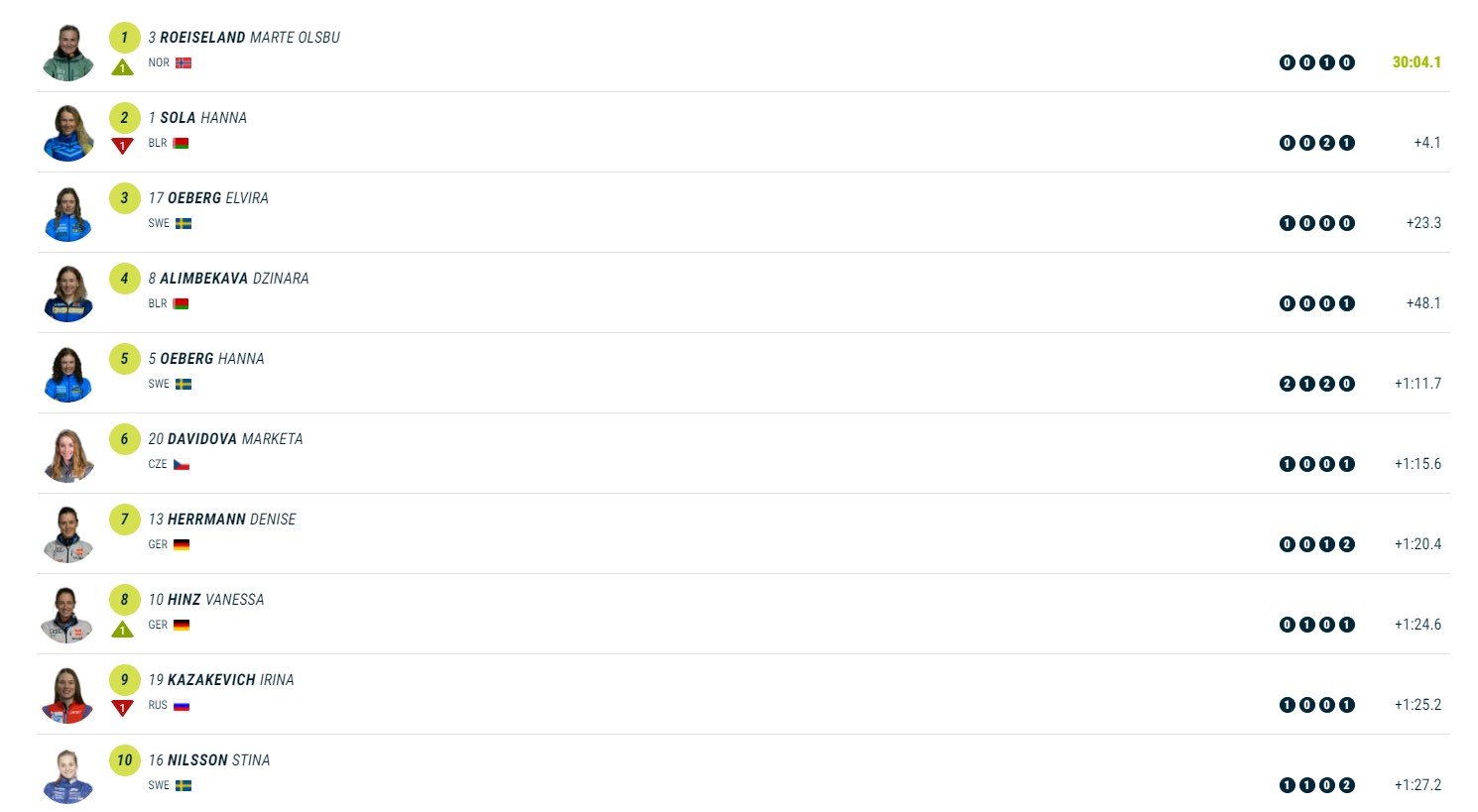 Биатлон. Украинка Билосюк завершила последнюю гонку третьего этапа Кубка мира в топ-15