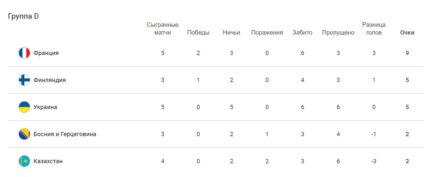 Украина и Франция вновь расписали ничью в отборе на ЧМ-2022