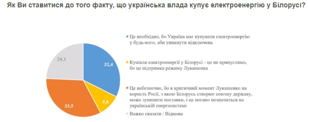 Чверті українців вже відключали електроенергію з початку опалювального сезону