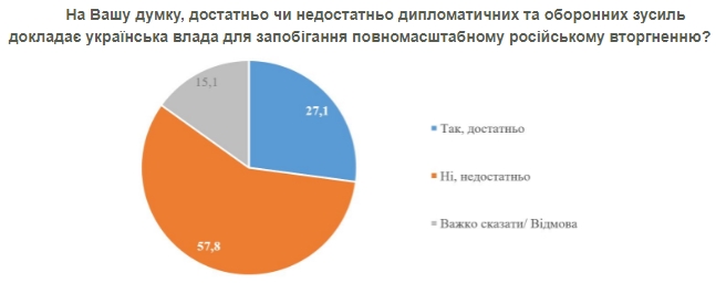 Загроза російського вторгнення: скільки українців вважають його реальним