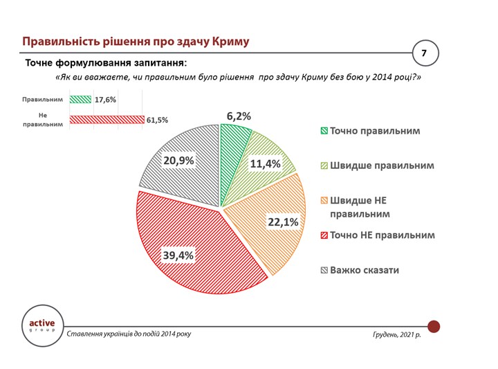 Меньше половины украинцев обвиняют Януковича в потере Крыма