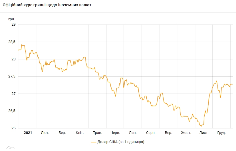 НБУ повысил официальный курс доллара на 4 января