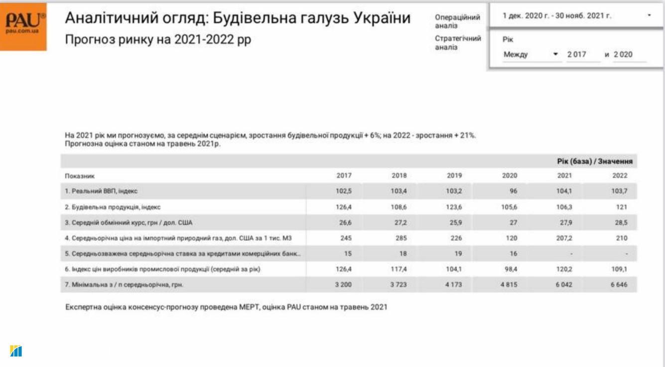 Український парадокс: будівництва затихають, обсяги будівельних робіт зростають