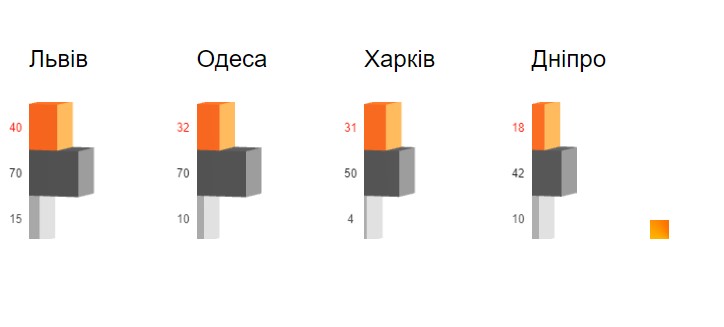 Как изменились цены на новые квартиры в городах-миллионниках: анализируем Львов, Одессу, Харьков и Днепр