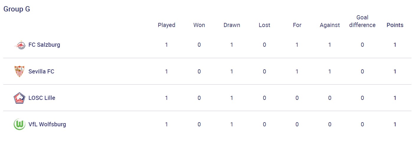 Сенсация в Швейцарии и разгром "Барсы": результаты дня в Лиге чемпионов