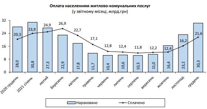 Размер платежки за коммуналку за 2021 год вырос почти на 30%