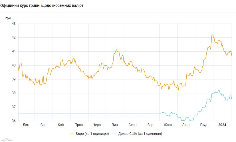 НБУ резко снизил официальный курс доллара