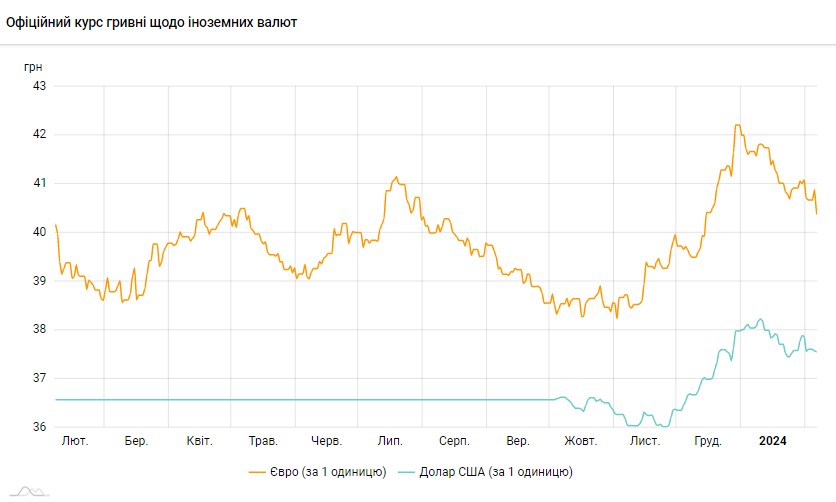 НБУ знижує офіційний курс долара другий день поспіль