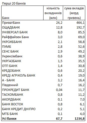 У якій валюті українці зберігають заощадження і в яких банках: дані НБУ