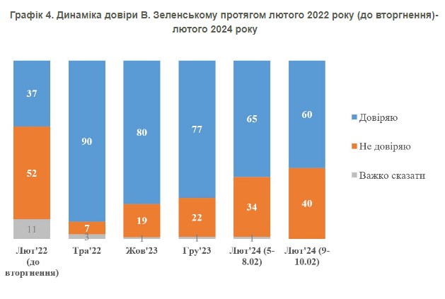 Соціологи з'ясували, як відставка Залужного вплинула на рейтинг Зеленського