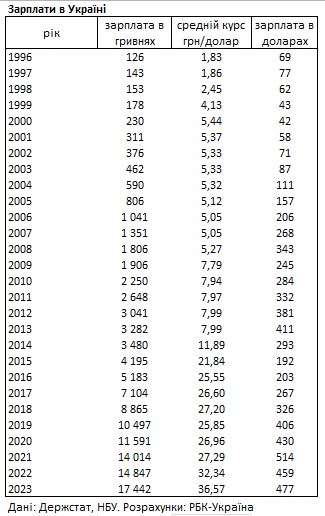 Средняя зарплата в Украине за год выросла на 20 долларов и пока ниже довоенного уровня