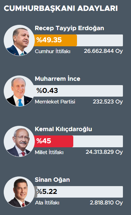 Ердоган залишається? Хто перемагає на виборах у Туреччині і чи буде другий тур