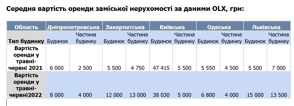 Будиночок на літо: яка ціна оренди заміських будинків в безпечних регіонах країни