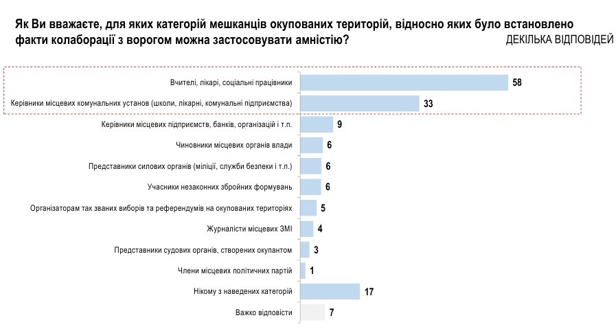 Кого вважати колаборантом та яке має бути покарання: думка українців