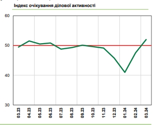 Украинский бизнес восстановил положительные ожидания после пяти месяцев негатива