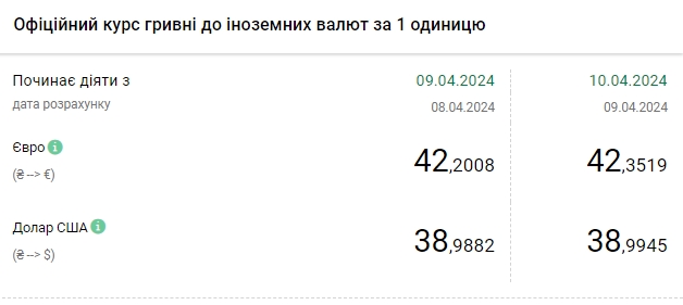 НБУ підняв офіційний курс долара вище 39 гривень