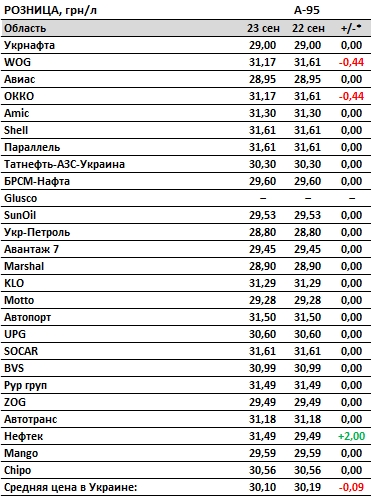 Бензин дешевшає, дизпаливо дорожчає після публікації нових граничних цін