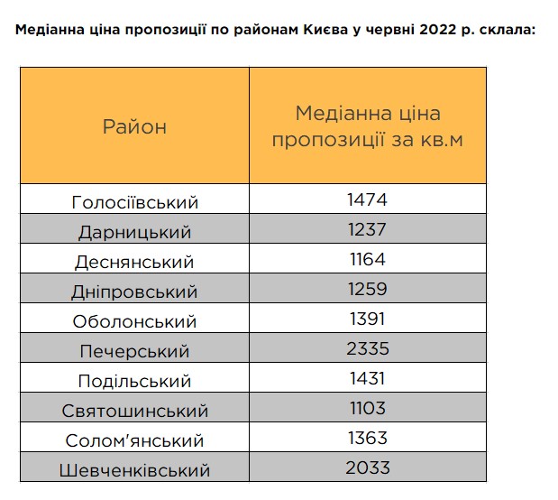 Квартири у Києві знову купують. Як змінилися ціни від початку війни