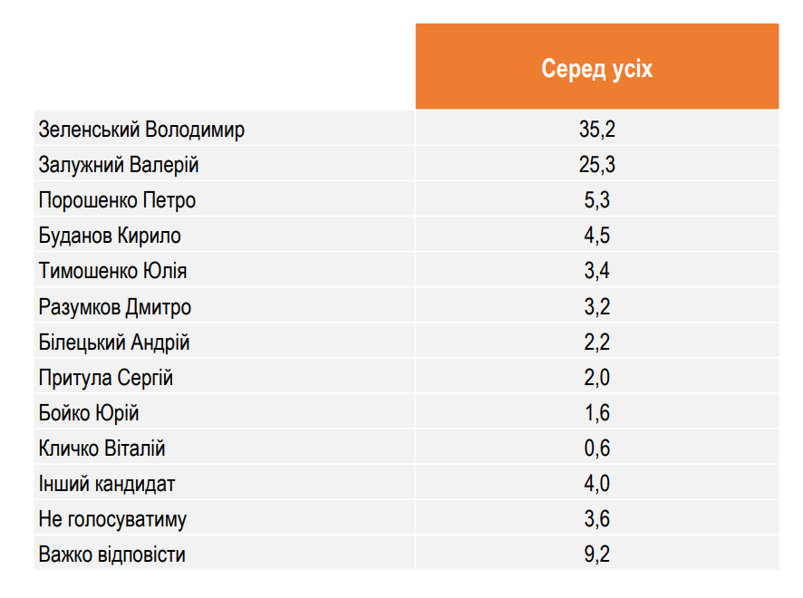 Кому довіряють і за кого проголосують українці на виборах: дані опитування