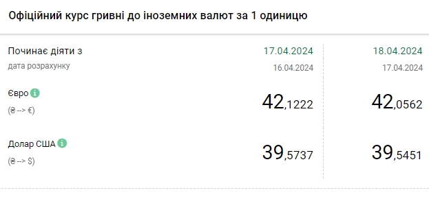 Доллар отошел от максимума: НБУ снизил официальный курс