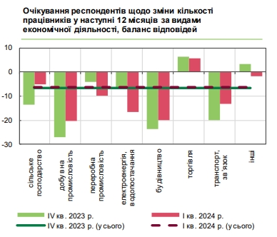 Зарплати в Україні зростатимуть: керівники підприємств озвучили плани на рік