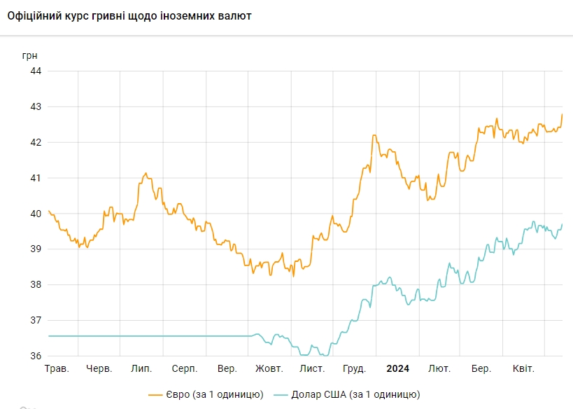 НБУ підвищує курс долара третій день поспіль, євро оновив максимум