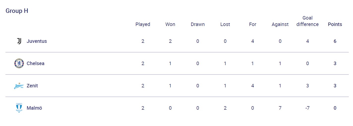 Дно "Барселоны", мощь "Баварии" и победа "Юве": результаты дня в ЛЧ