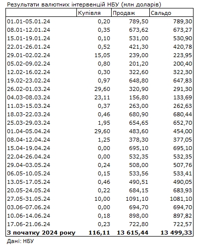 НБУ скоротив продаж валюти із резервів на 20%. Курс долара знижується більше тижня
