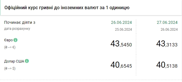 Доллар подешевел после двухдневного роста