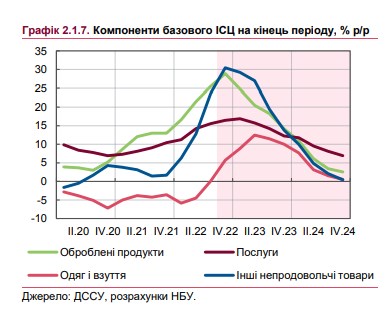Коли в Україні припиниться стрімке зростання цін: прогноз НБУ
